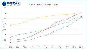 Capa: CURSO Por Dentro da Curva DI Futuro JUROS Download