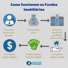 Capa: Baixar Curso Fundos Imobiliários Yubb | Domine Investimentos!